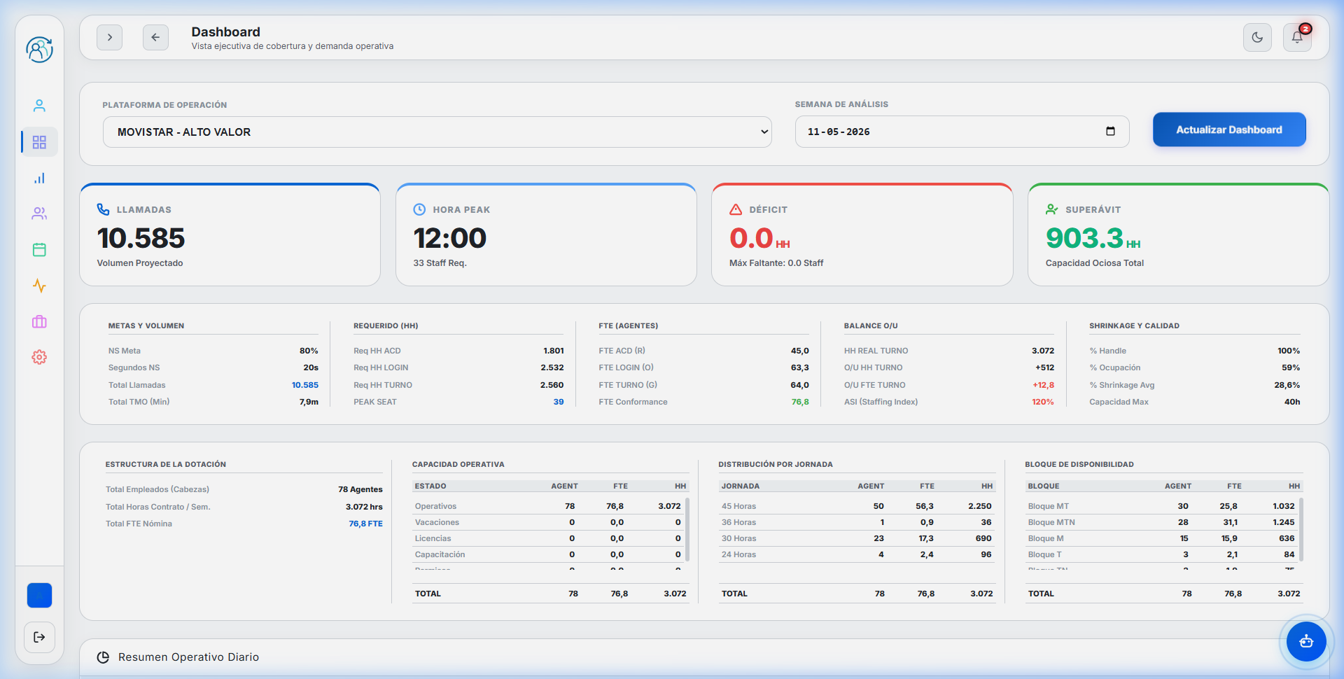 Dashboard de KPIs Zëwma